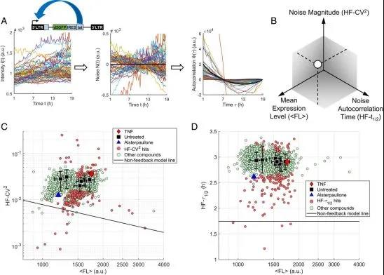 PNAS：新研究揭示出5种HIV潜伏促进剂