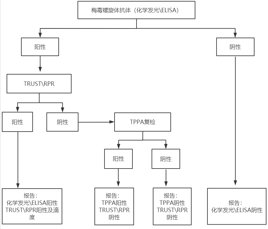 梅毒检测方法那么多，到底哪个更靠谱？