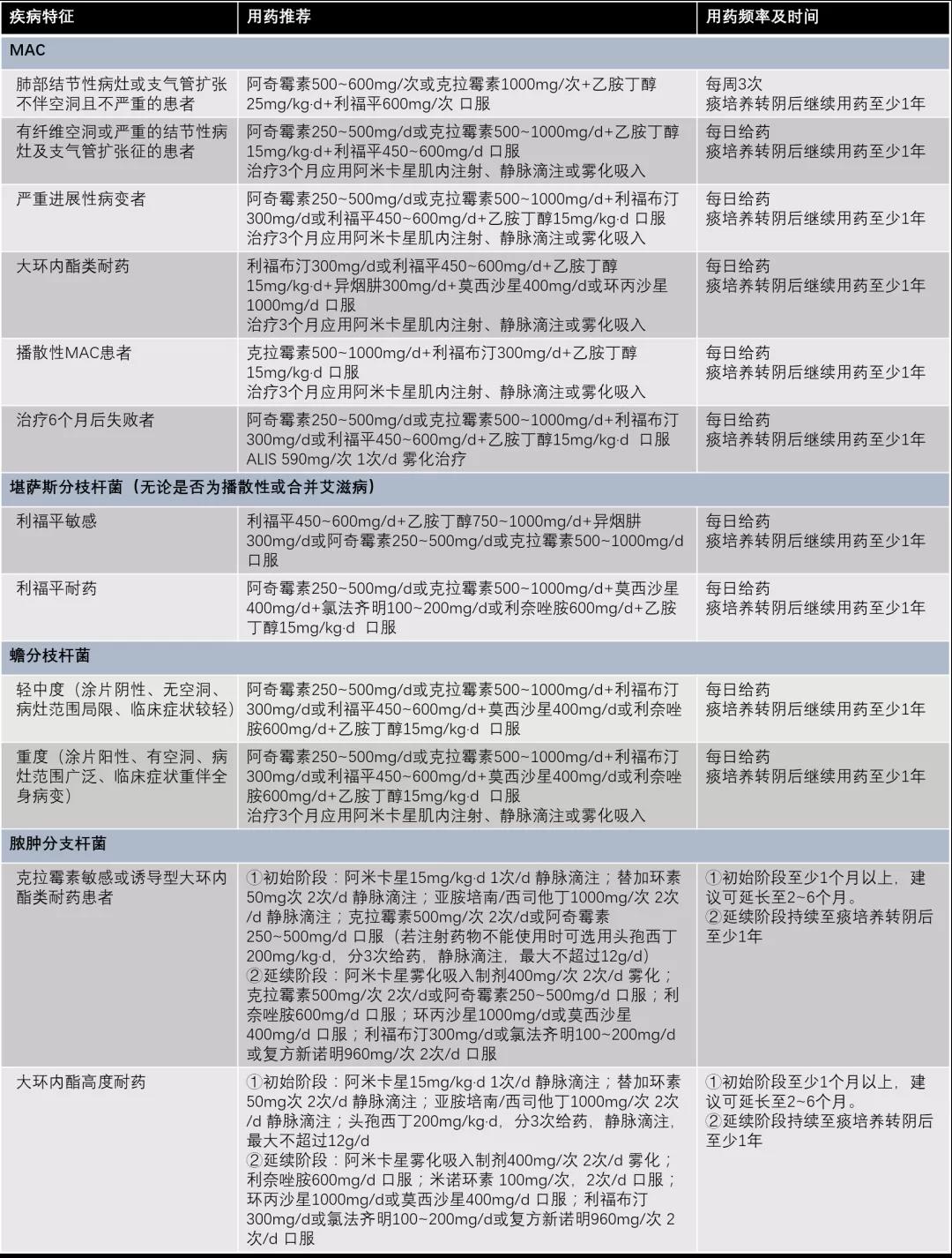 非结核分枝杆菌肺病的治疗药物该如何选择？
