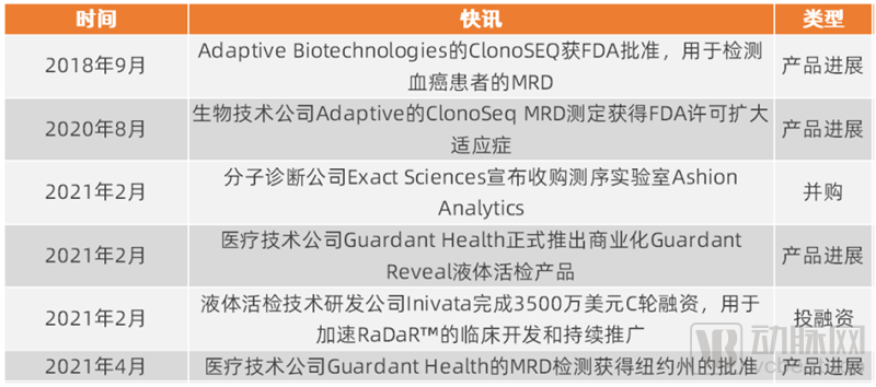 肿瘤NGS行业开启第二曲线，MRD复发监控引领行业剧变