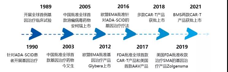 基因治疗市场爆发！2025年市场规模将超305.4 亿美元