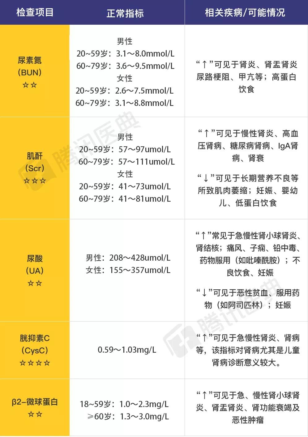医院里的抽血化验报告怎么看？