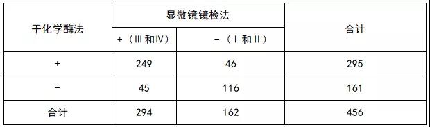 阴道分泌物不同检测方法对比，谁最准确？