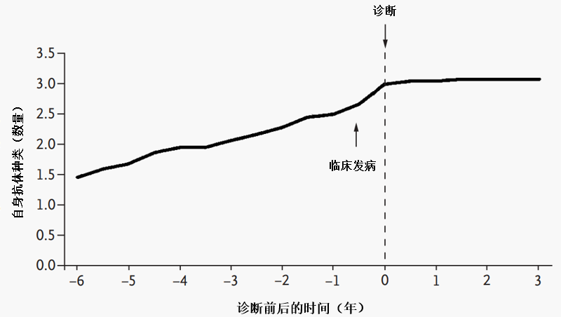 体检时莫要漏下“ANA”，“它”能告诉你身体里的很多秘密