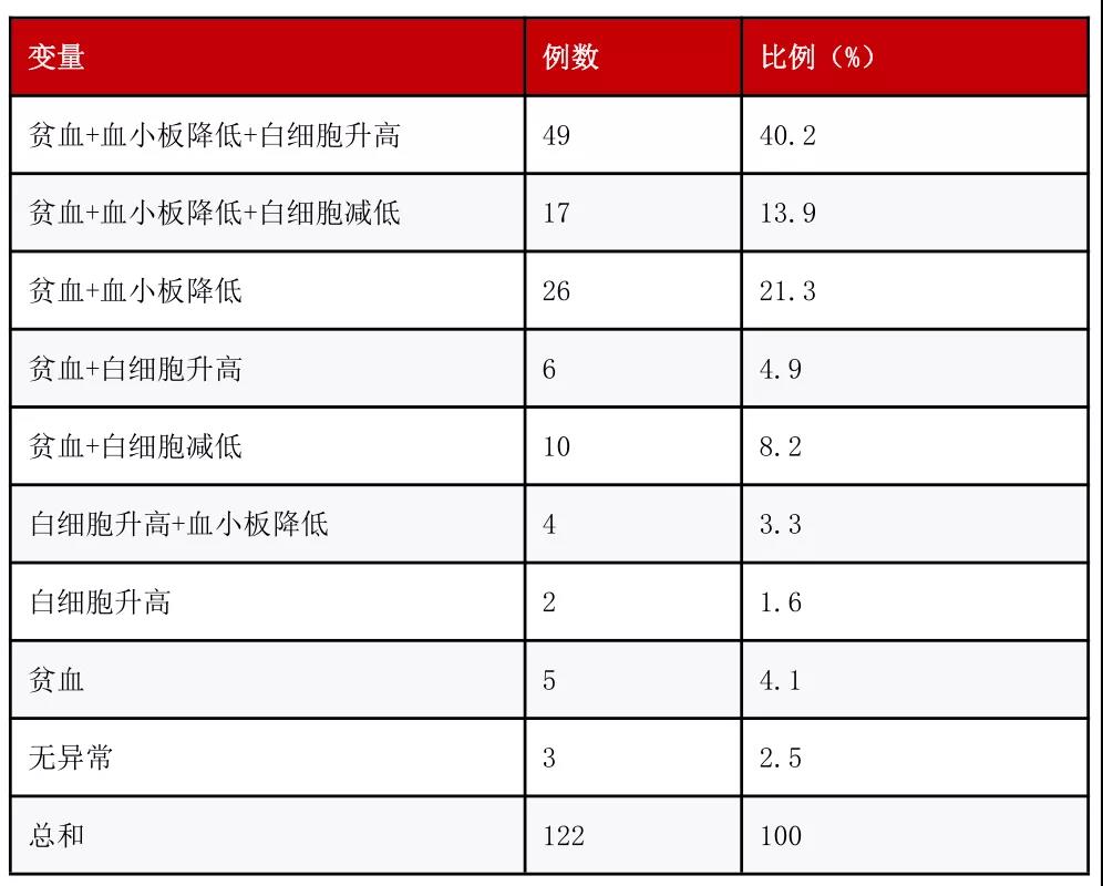 仅凭血常规结果，就能诊断出白血病吗？