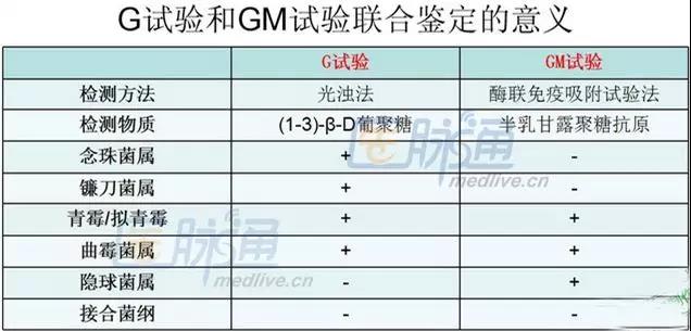 G试验和GM试验：肺真菌病早期诊断的「有力武器」
