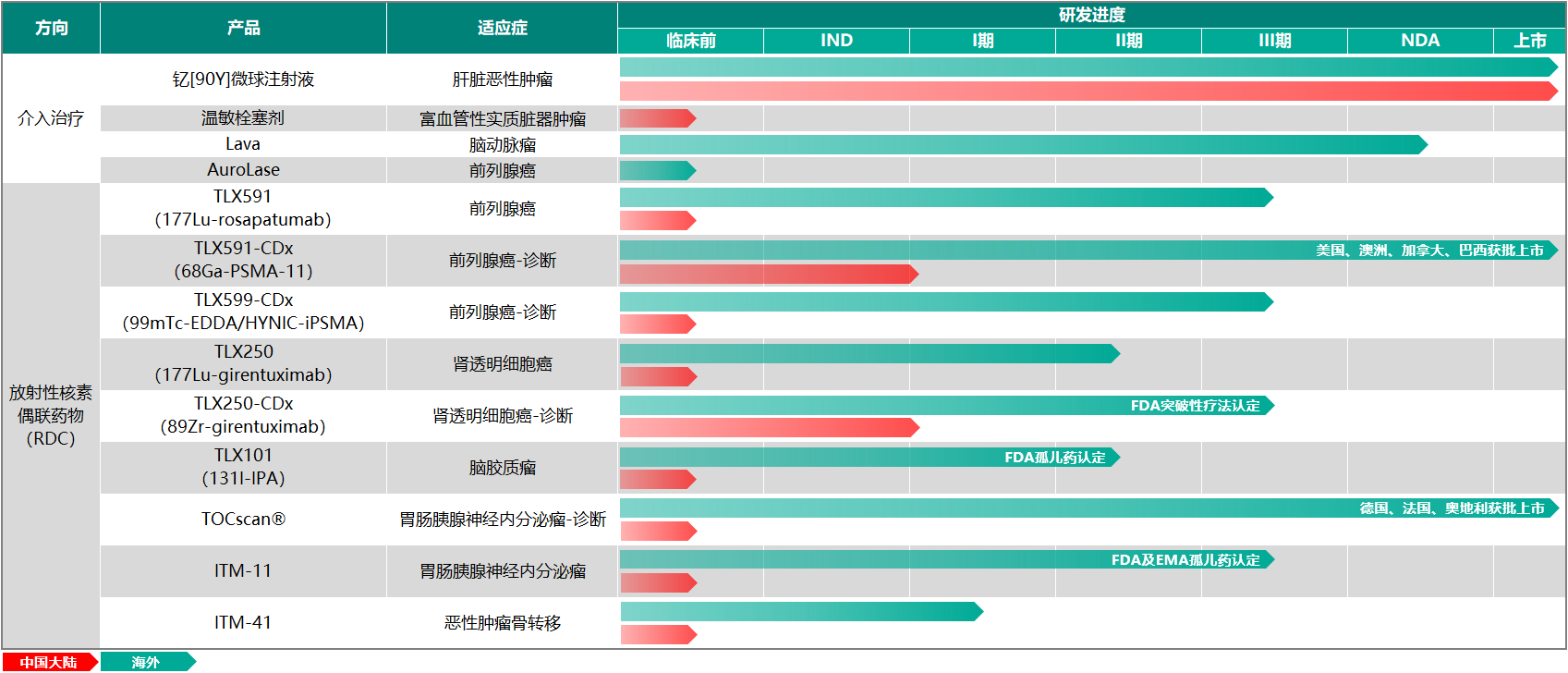 远大医药RDC产品中国IND获批，创新核药国内落地再下一城