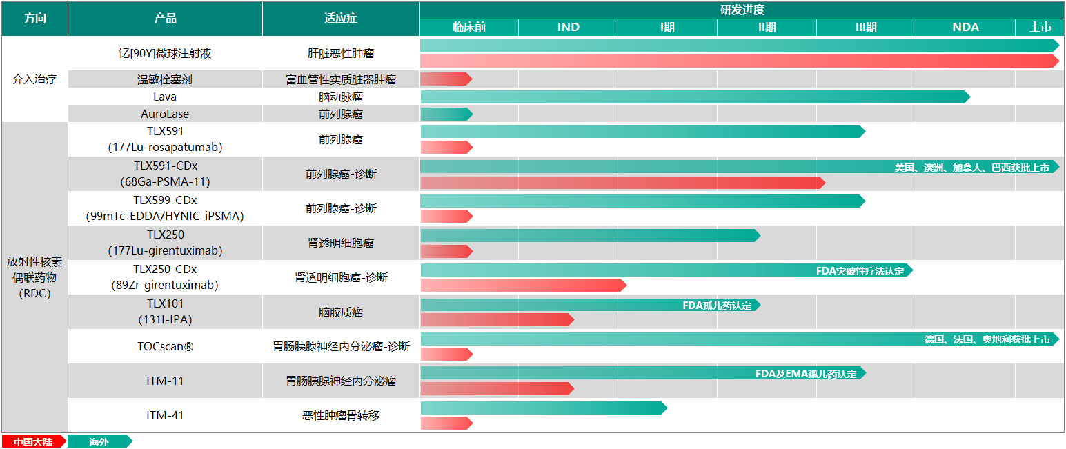 核药领域再传捷报，远大医药全球创新RDC药物ITM-11国内IND获受理