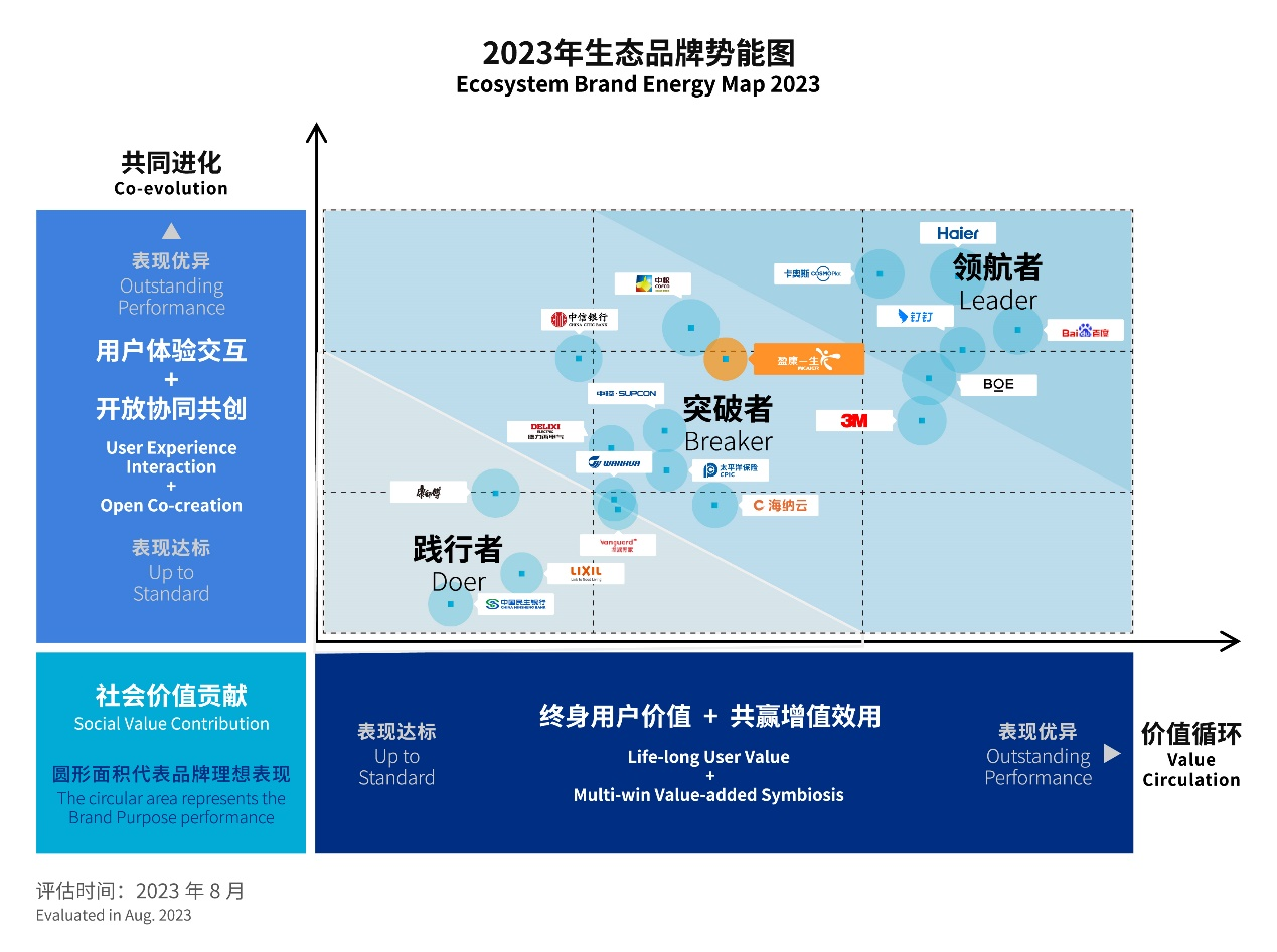 唯一大健康品牌，盈康一生上榜2023全球生态品牌认证榜单