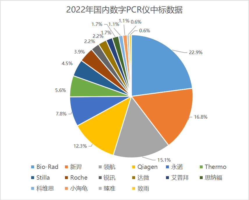 数字PCR迎来大利好