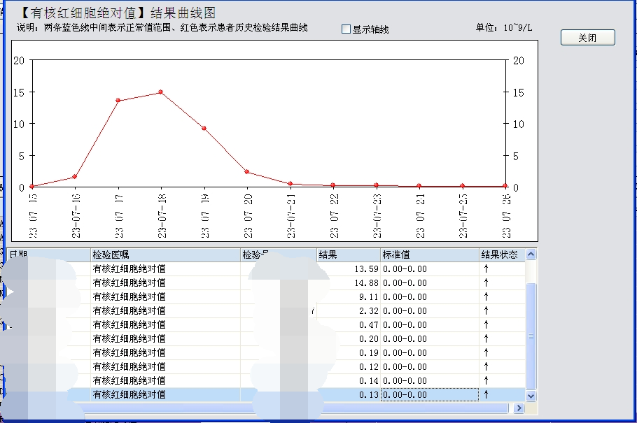 老年患者有核红剧烈变化像坐“过山车”，原因是...