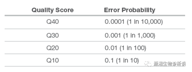 二代测序NGS的质量评分Q Score的意义和来源