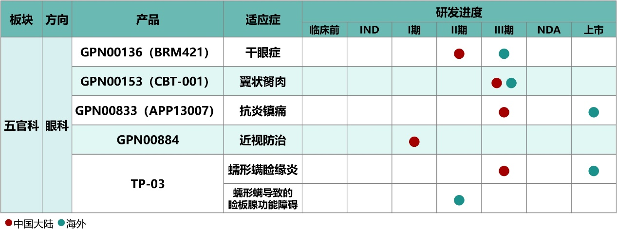 远大医药布局全球创新眼科药物TP-03，或将填补国内蠕形螨睑缘炎治疗市场空白