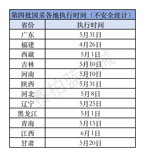 第四批国采,12省确定执行时间(附时间表)