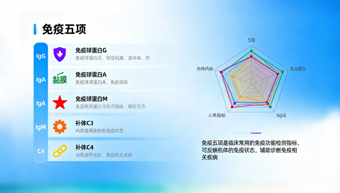 免疫五项：IgG、IgA、IgM、C3、C4 的临床应用