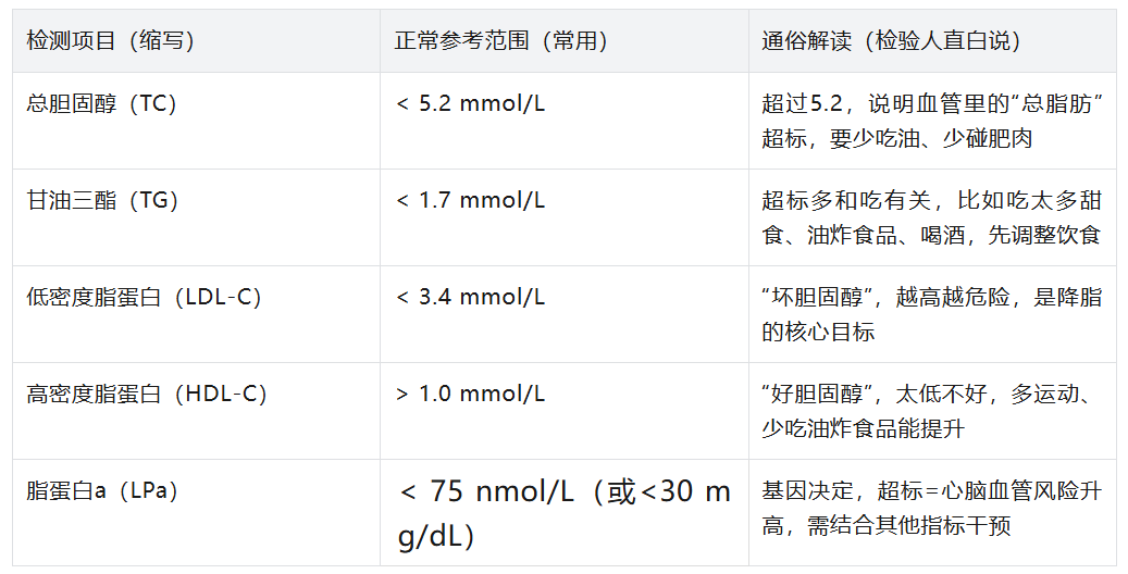 血脂里的“隐藏杀手”LP（a），看懂这篇再也不慌！