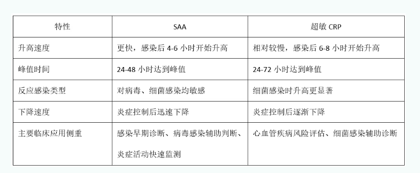 读懂“化验单”，检验项目科普  血清淀粉样蛋白A（SAA）和超敏CRP