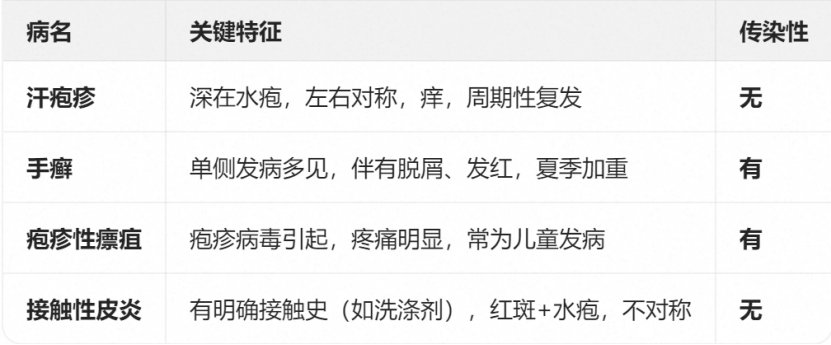 夏日“水疱”攻防战：别再搞混了，这才是手上小水疱的真面目！