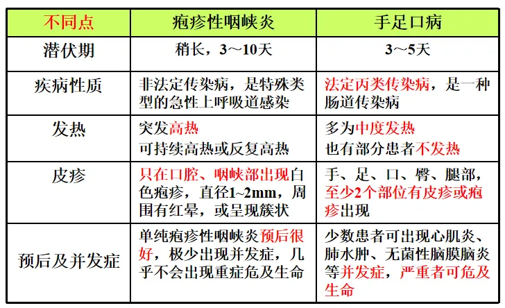 手足口病&疱疹性咽峡炎来袭，预防攻略看这里